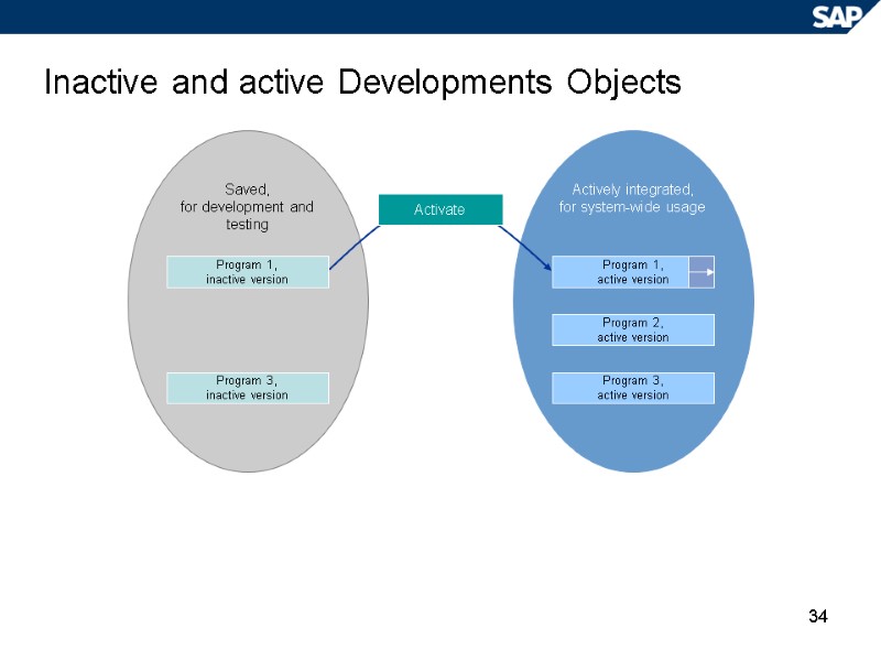 34 Saved, for development and testing Actively integrated, for system-wide usage Inactive and active